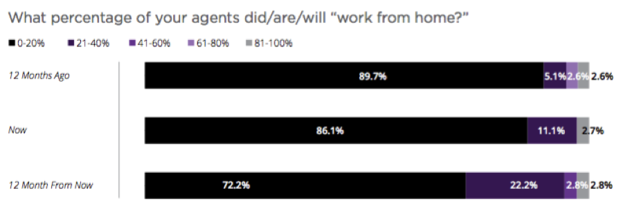 Top 5 Key Findings From CCIQ’s “Contact Center Technology” Report